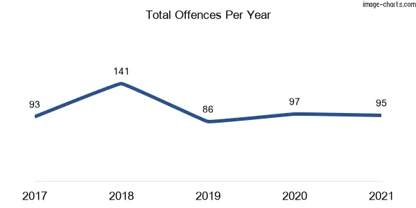 60-month trend of criminal incidents across Church Point