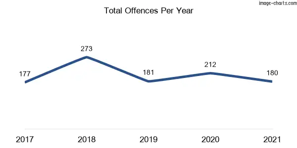 60-month trend of criminal incidents across Claremont Meadows