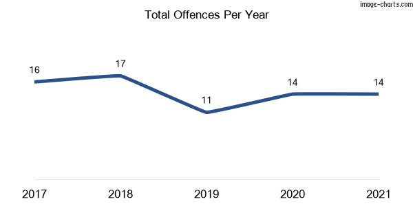 60-month trend of criminal incidents across Clarence