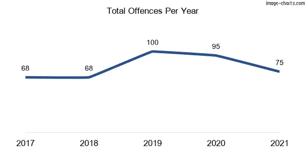60-month trend of criminal incidents across Clarence Town