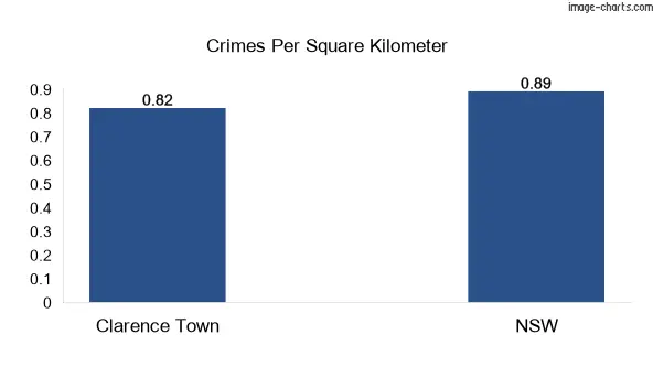 Crimes per square km in Clarence Town vs NSW