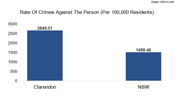 Violent crimes against the person in Clarendon vs New South Wales in Australia