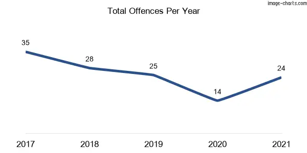60-month trend of criminal incidents across Clarenza