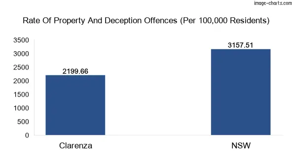 Property offences in Clarenza vs New South Wales