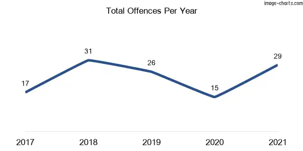 60-month trend of criminal incidents across Clareville