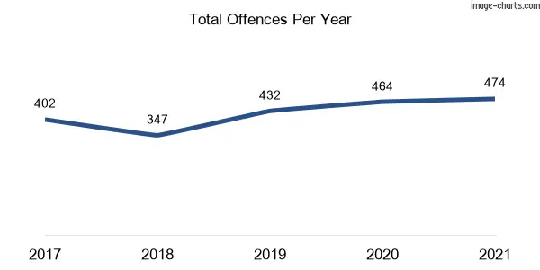 60-month trend of criminal incidents across Claymore