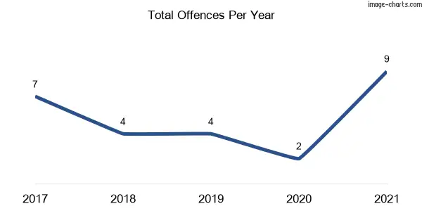 60-month trend of criminal incidents across Clergate