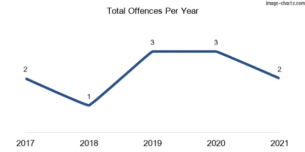 60-month trend of criminal incidents across Cleveland