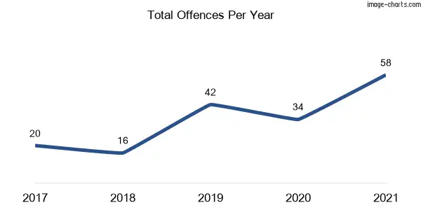 60-month trend of criminal incidents across Clifton Grove