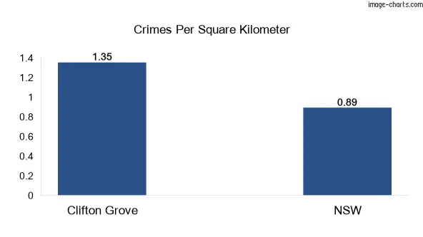 Crimes per square km in Clifton Grove vs NSW