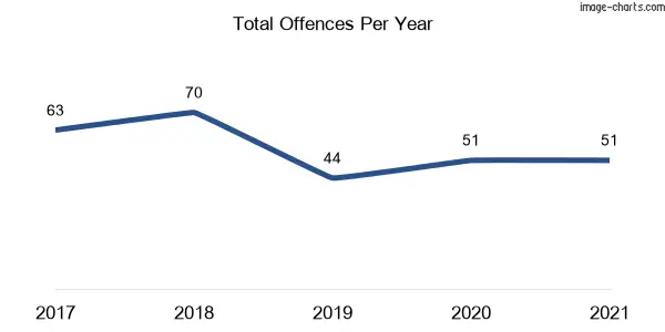 60-month trend of criminal incidents across Clontarf