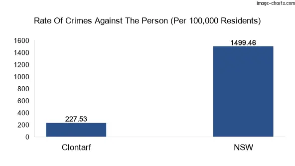 Violent crimes against the person in Clontarf vs New South Wales in Australia