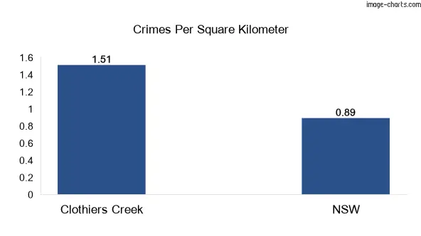 Crimes per square km in Clothiers Creek vs NSW