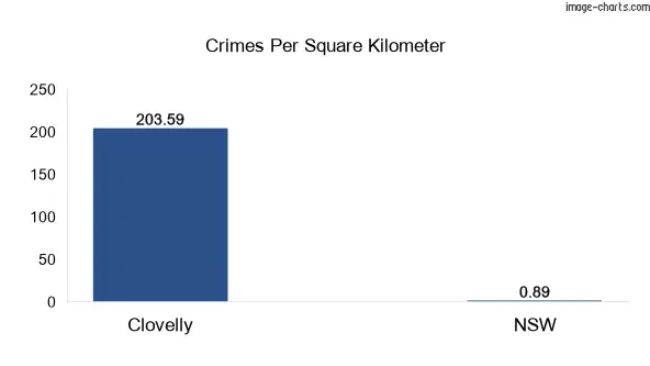 Crimes per square km in Clovelly vs NSW