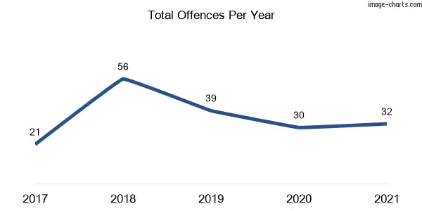 60-month trend of criminal incidents across Clunes