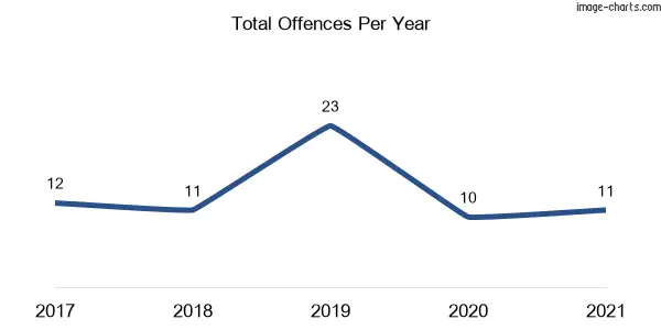 60-month trend of criminal incidents across Clybucca