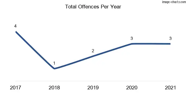 60-month trend of criminal incidents across Coaldale