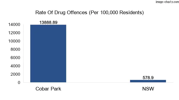 Drug offences in Cobar Park vs NSW