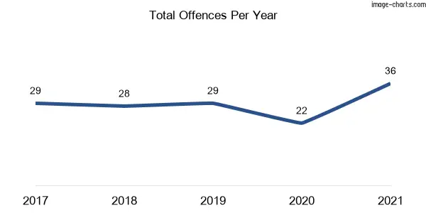 60-month trend of criminal incidents across Cobargo