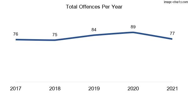 60-month trend of criminal incidents across Cobbitty