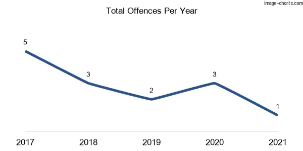 60-month trend of criminal incidents across Cockwhy
