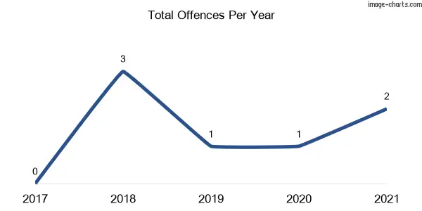 60-month trend of criminal incidents across Codrington
