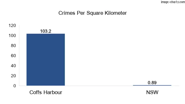 Crimes per square km in Coffs Harbour vs NSW