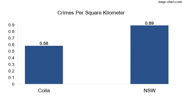 Crimes per square km in Coila vs NSW