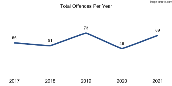 60-month trend of criminal incidents across Coleambally