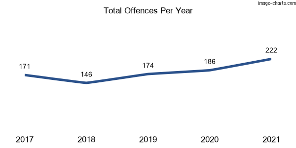 60-month trend of criminal incidents across Colebee