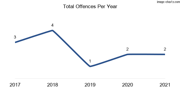 60-month trend of criminal incidents across Colinroobie