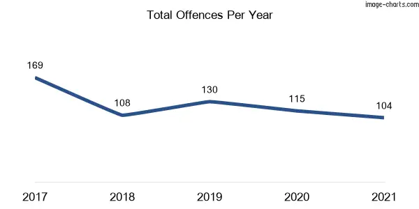 60-month trend of criminal incidents across Collarenebri
