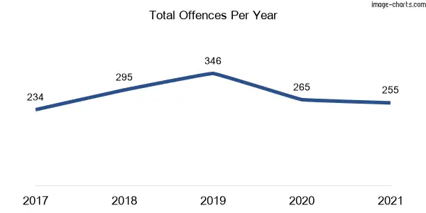 60-month trend of criminal incidents across Collaroy