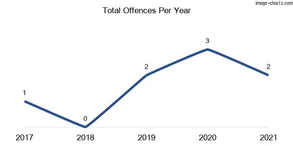60-month trend of criminal incidents across Collendina