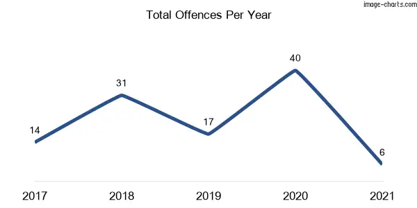 60-month trend of criminal incidents across Collingullie