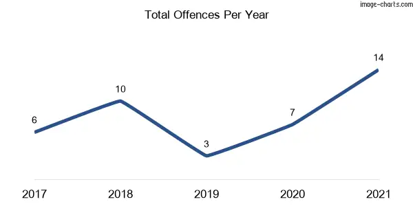 60-month trend of criminal incidents across Colo (Hawkesbury)