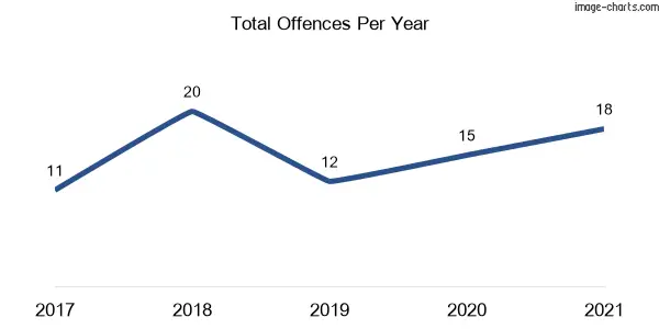 60-month trend of criminal incidents across Colo Heights