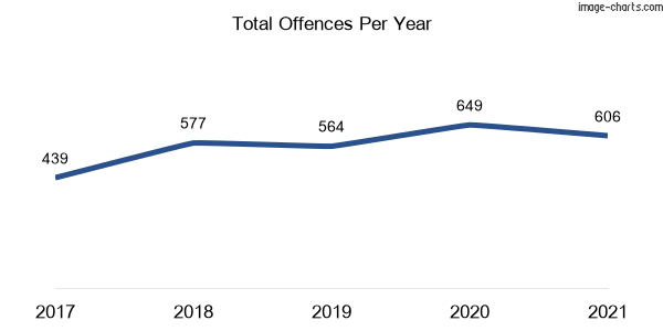 60-month trend of criminal incidents across Colyton