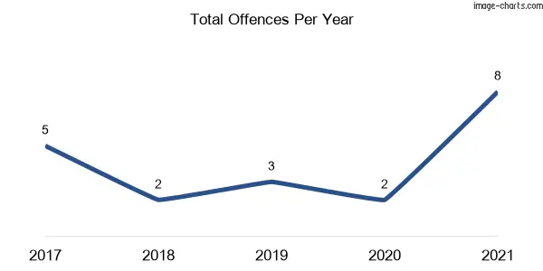 60-month trend of criminal incidents across Comberton