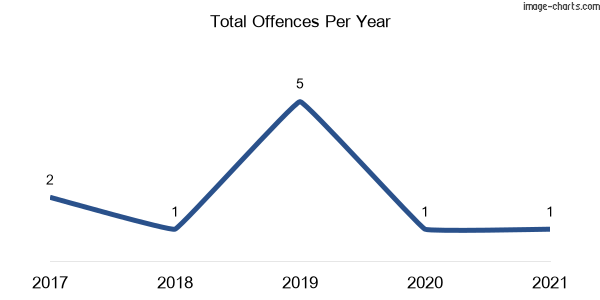 60-month trend of criminal incidents across Come By Chance
