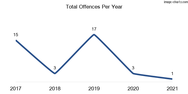 60-month trend of criminal incidents across Commissioners Creek