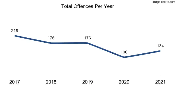 60-month trend of criminal incidents across Como