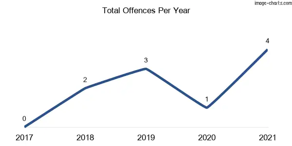 60-month trend of criminal incidents across Comobella