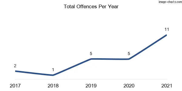 60-month trend of criminal incidents across Conargo