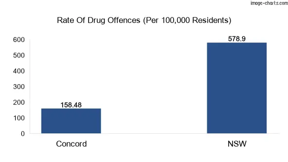 Drug offences in Concord vs NSW