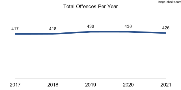 60-month trend of criminal incidents across Concord