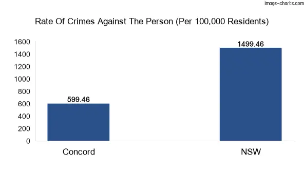 Violent crimes against the person in Concord vs New South Wales in Australia