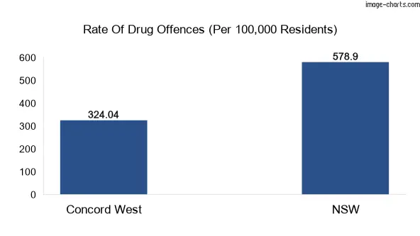 Drug offences in Concord West vs NSW