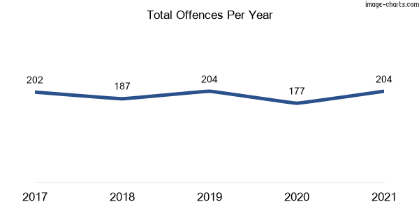 60-month trend of criminal incidents across Concord West