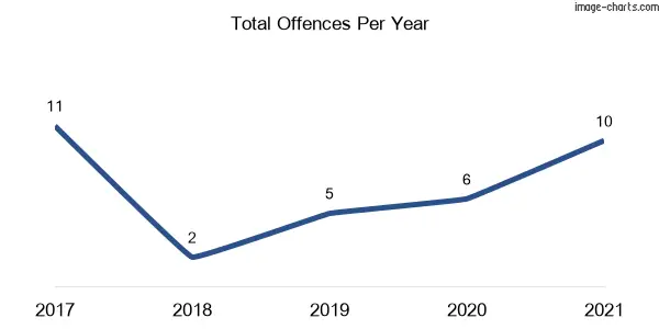 60-month trend of criminal incidents across Congewai